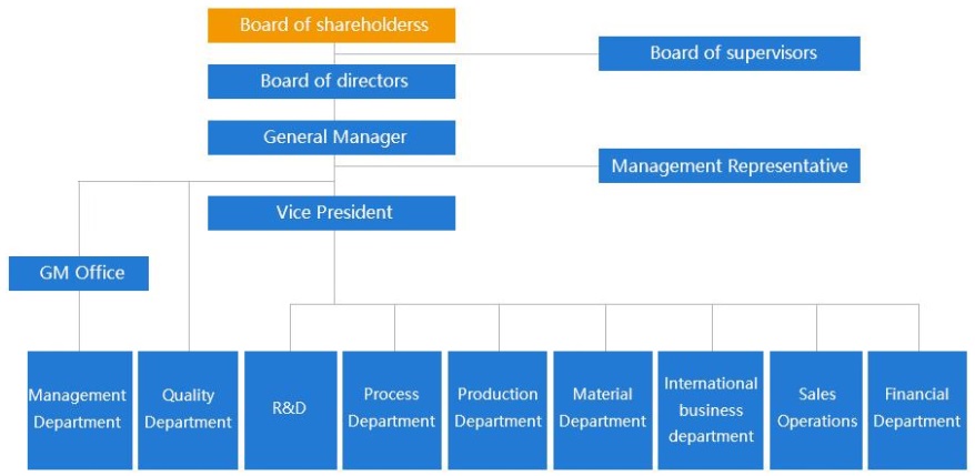 TÉCNICAS GÁS Structure chart